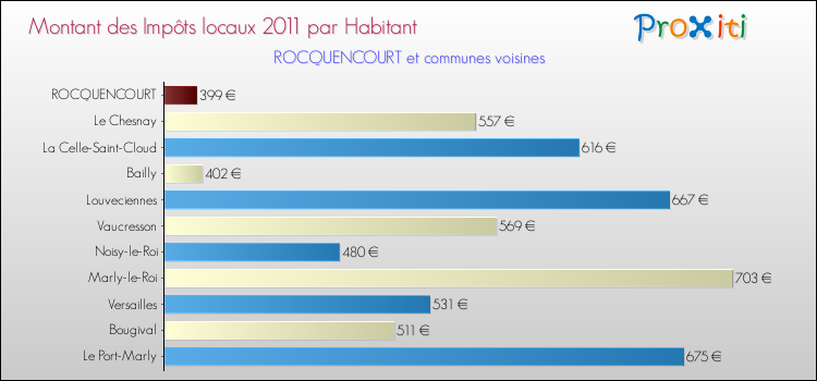 Montant des impôts locaux par Habitant pour ROCQUENCOURT et les communes proches Comparaison des impôts locaux par habitant pour ROCQUENCOURT et les communes voisines