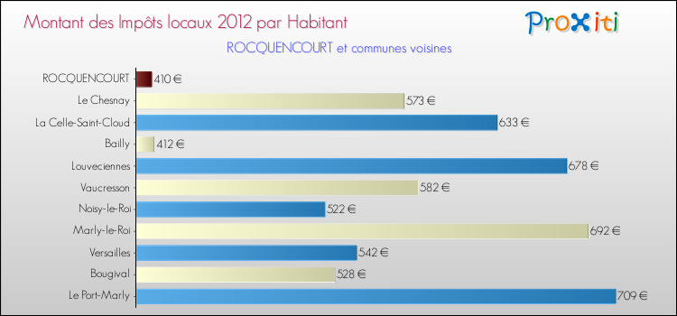 Montant des impôts locaux par Habitant pour ROCQUENCOURT et les communes proches Comparaison des impôts locaux par habitant pour ROCQUENCOURT et les communes voisines