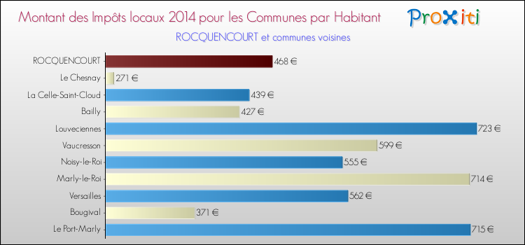 Montant des impôts locaux par Habitant pour ROCQUENCOURT et les communes proches en 2014 Comparaison des impôts locaux par habitant pour ROCQUENCOURT et les communes voisines en 2014