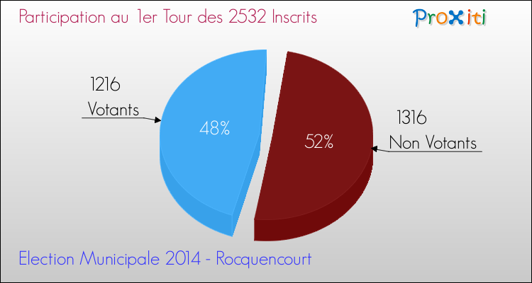 Participation au 1er Tour des Elections Municipales 2014 de la commune de Rocquencourt Elections Municipales 2014 - Participation au 1er Tour pour la commune de Rocquencourt