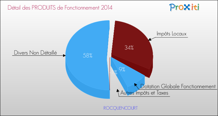 Décomposition du Budget de Fonctionnement 2014 de la commune de ROCQUENCOURT Budget de Fonctionnement 2014 pour la commune de ROCQUENCOURT