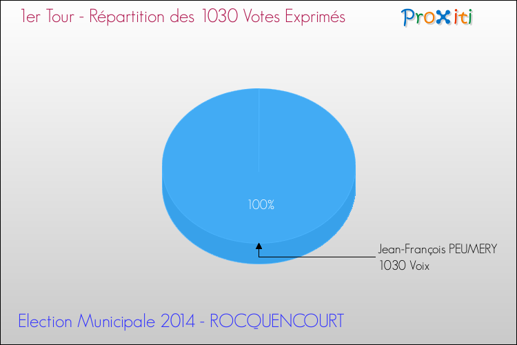 Répartition des votes exprimés au 1er Tour des Elections Municipales 2014 de la commune de ROCQUENCOURT Elections Municipales 2014 - Répartition des votes exprimés au 1er Tour pour la commune de ROCQUENCOURT