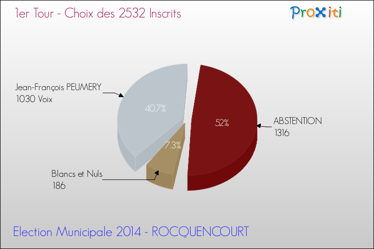Résultats par rapport aux inscrits au 1er Tour des Elections Municipales 2014 de la commune de ROCQUENCOURT Elections Municipales 2014 - Résultats par rapport aux inscrits au 1er Tour pour la commune de ROCQUENCOURT