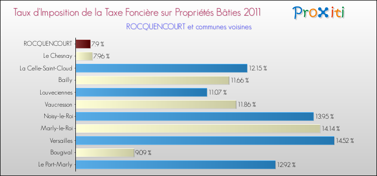 Taux d'imposition de la taxe foncière sur le bati 2011 pour ROCQUENCOURT et les communes proches Comparaison des taux d'imposition de la taxe foncière sur le bati 2011 pour ROCQUENCOURT et les communes voisines