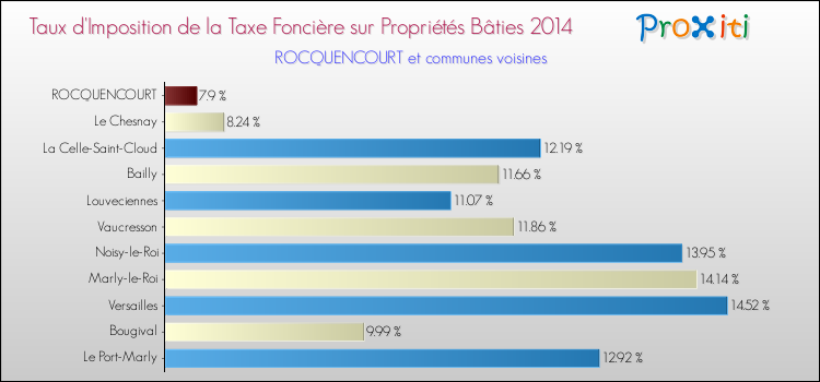 Taux d'imposition de la taxe foncière sur le bati 2014 pour ROCQUENCOURT et les communes proches Comparaison des taux d'imposition de la taxe foncière sur le bati 2014 pour ROCQUENCOURT et les communes voisines