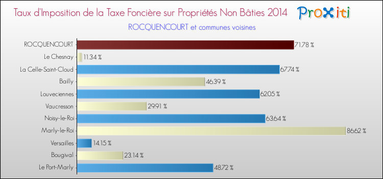 Taux d'imposition de la taxe foncière sur les immeubles et terrains non batis 2014 pour ROCQUENCOURT et les communes proches Comparaison des taux d'imposition de la taxe foncière sur les immeubles et terrains non batis 2014 pour ROCQUENCOURT et les communes voisines