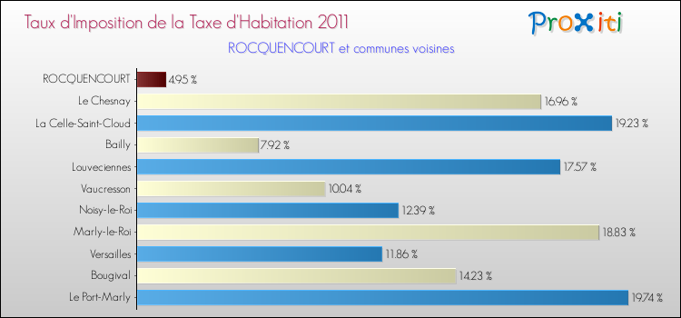 Taux d'imposition de la taxe d'habitation 2011 pour ROCQUENCOURT et les communes proches Comparaison des taux d'imposition de la taxe d'habitation 2011 pour ROCQUENCOURT et les communes voisines