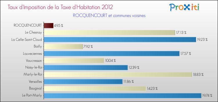 Taux d'imposition de la taxe d'habitation 2012 pour ROCQUENCOURT et les communes proches Comparaison des taux d'imposition de la taxe d'habitation 2012 pour ROCQUENCOURT et les communes voisines