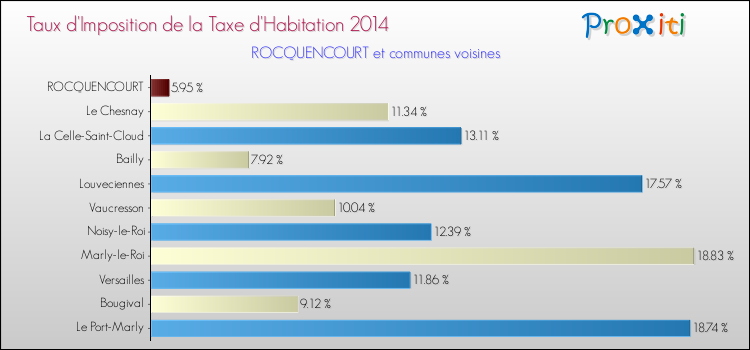 Taux d'imposition de la taxe d'habitation 2014 pour ROCQUENCOURT et les communes proches Comparaison des taux d'imposition de la taxe d'habitation 2014 pour ROCQUENCOURT et les communes voisines