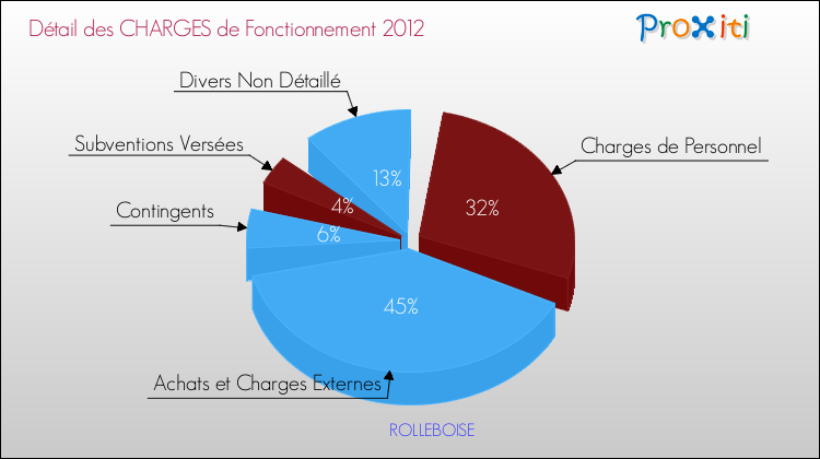 Décomposition des Charges de Fonctionnement 2012 de la commune de ROLLEBOISE Charges de Fonctionnement 2012 pour la commune de ROLLEBOISE