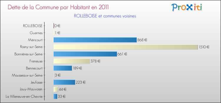 Dette par habitant de la commune en 2011 pour ROLLEBOISE et les communes proches Comparaison de la dette par habitant de la commune en 2011 pour ROLLEBOISE et les communes voisines