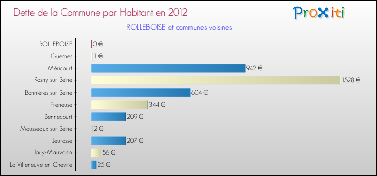 Dette par habitant de la commune en 2012 pour ROLLEBOISE et les communes proches Comparaison de la dette par habitant de la commune en 2012 pour ROLLEBOISE et les communes voisines