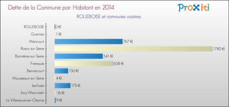 Dette par habitant de la commune en 2014 pour ROLLEBOISE et les communes proches Comparaison de la dette par habitant de la commune en 2014 pour ROLLEBOISE et les communes voisines