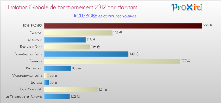 Montant des dotations globales de fonctionnement DGF par Habitant pour ROLLEBOISE et les communes proches Comparaison des des dotations globales de fonctionnement DGF par habitant pour ROLLEBOISE et les communes voisines