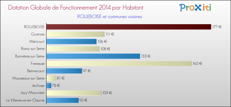 Montant des dotations globales de fonctionnement DGF par Habitant pour ROLLEBOISE et les communes proches en 2014. Comparaison des des dotations globales de fonctionnement DGF par habitant pour ROLLEBOISE et les communes voisines en 2014.