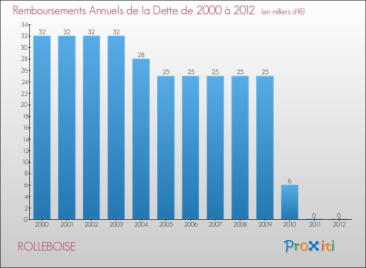 Evolution de l'annuité de la dette pour la commune de ROLLEBOISE de 2000 à 2012 Annuités de la dette pour ROLLEBOISE de 2000 à 2012
