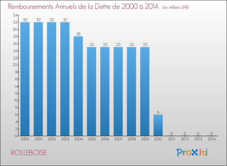 Evolution de l'annuité de la dette pour la commune de ROLLEBOISE de 2000 à 2014 Annuités de la dette pour ROLLEBOISE de 2000 à 2014