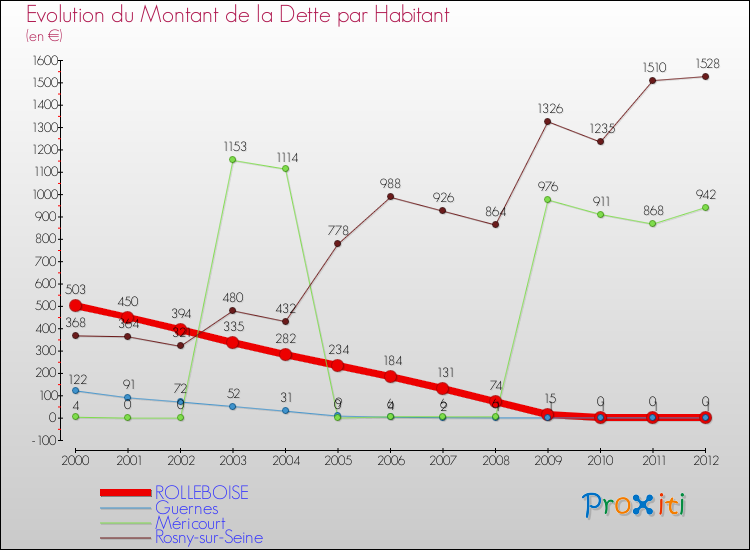 Evolution de la dette par habitant pour la commune de ROLLEBOISE et les communes proches de 2000 à 2012 Comparaison de la dette par habitant pour ROLLEBOISE et les communes voisines de 2000 à 2012