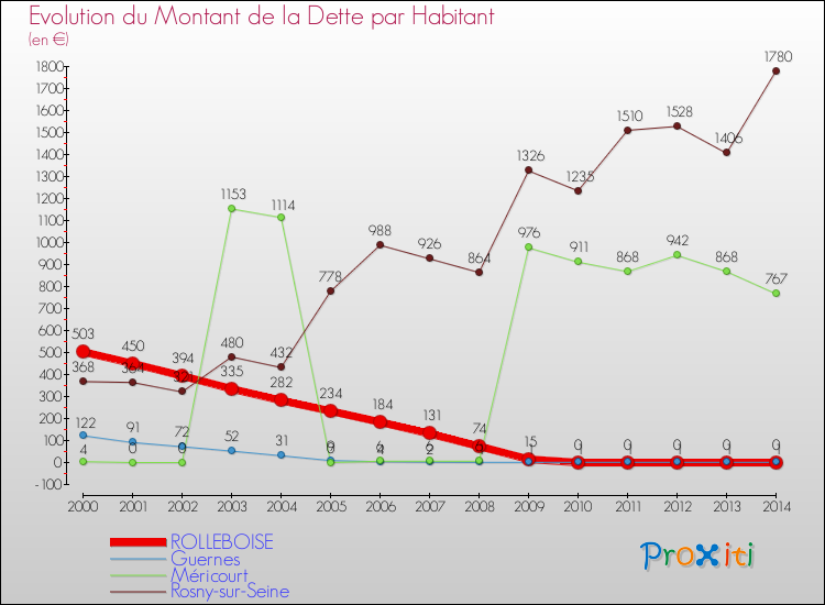 Evolution de la dette par habitant pour la commune de ROLLEBOISE et les communes proches de 2000 à 2014 Comparaison de la dette par habitant pour ROLLEBOISE et les communes voisines de 2000 à 2014