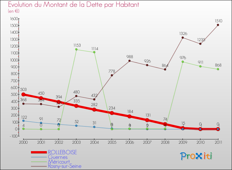 Evolution de la dette par habitant pour la commune de ROLLEBOISE et les communes proches Comparaison de la dette par habitant pour ROLLEBOISE et les communes voisines