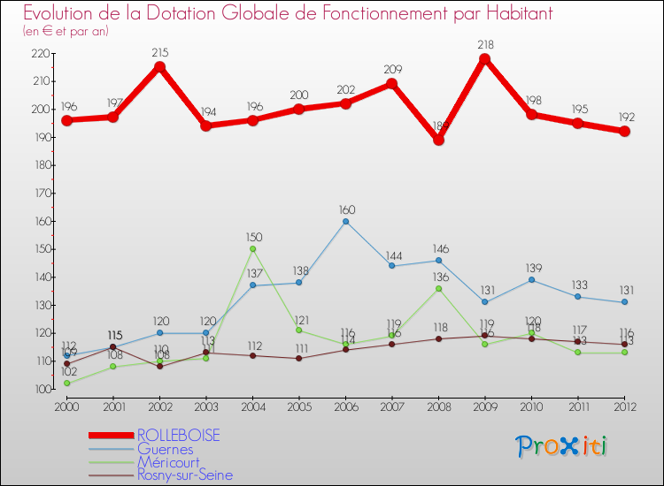 Evolution et montant de la dotation globale de fonctionnement par Habitant pour ROLLEBOISE et les communes proches Comparaison des dotations globales de fonctionnement par habitant pour ROLLEBOISE et les communes voisines