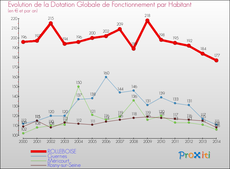 Evolution et montant de la dotation globale de fonctionnement par Habitant pour ROLLEBOISE et les communes proches de 2000 à 2014. Comparaison des dotations globales de fonctionnement par habitant pour ROLLEBOISE et les communes voisines de 2000 à 2014.