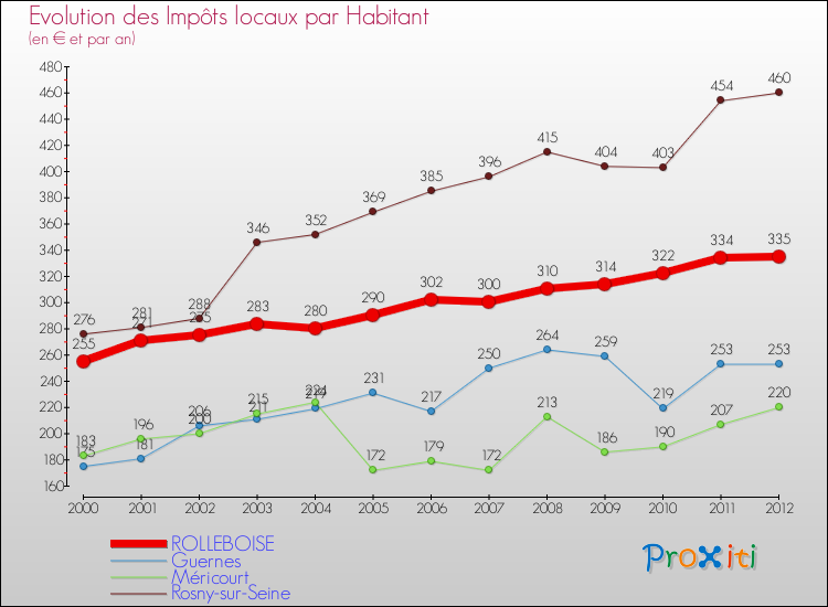 Evolution et montant des impôts locaux par Habitant pour ROLLEBOISE et les communes proches Comparaison des impôts locaux par habitant pour ROLLEBOISE et les communes voisines