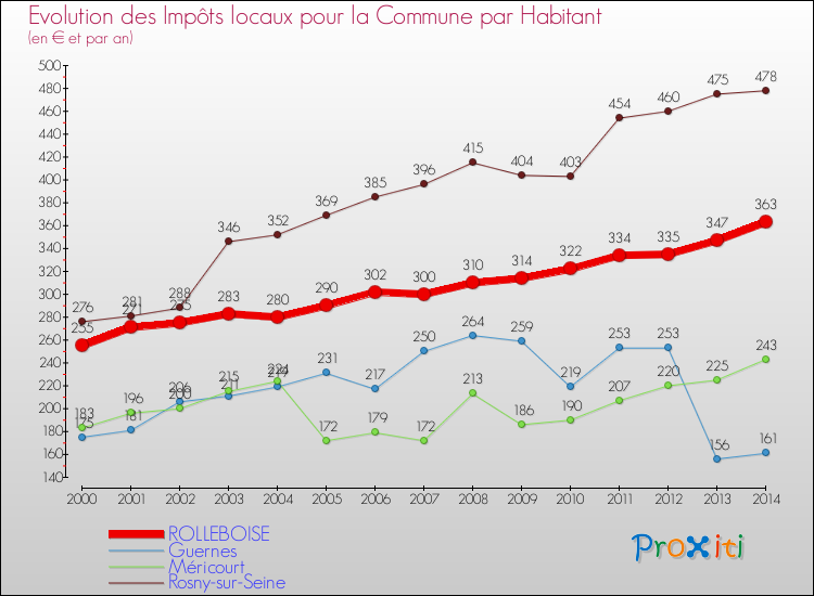 Evolution et montant des impôts locaux par Habitant pour ROLLEBOISE et les communes proches de 2000 à 2014 Comparaison des impôts locaux par habitant pour ROLLEBOISE et les communes voisines de 2000 à 2014