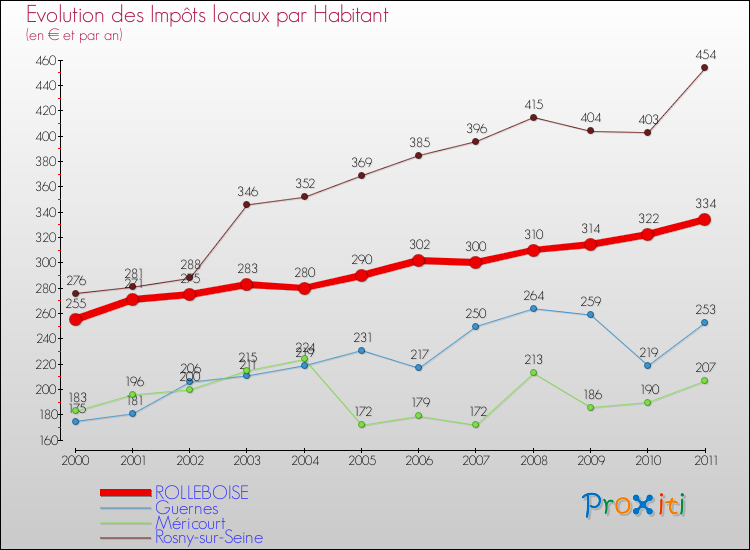 Evolution et montant des impôts locaux par Habitant pour ROLLEBOISE et les communes proches Comparaison des impôts locaux par habitant pour ROLLEBOISE et les communes voisines