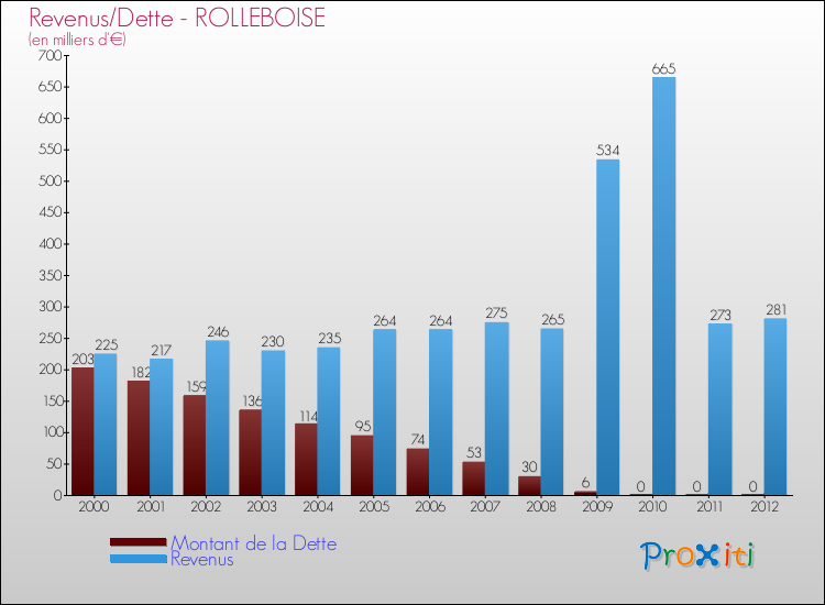 Evolution comparée de la dette et des revenus pour la commune de ROLLEBOISE de 2000 à 2012 Comparaison de la dette et des revenus pour ROLLEBOISE de 2000 à 2012