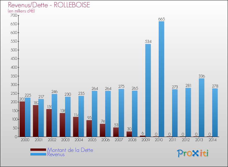 Evolution comparée de la dette et des revenus pour la commune de ROLLEBOISE de 2000 à 2014 Comparaison de la dette et des revenus pour ROLLEBOISE de 2000 à 2014