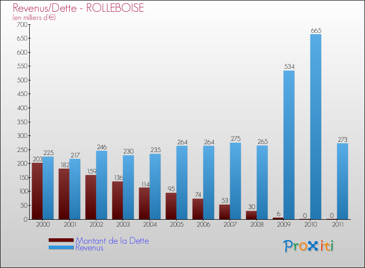 Evolution comparée de la dette et des revenus pour la commune de ROLLEBOISE de 2000 à 2011 Comparaison de la dette et des revenus pour ROLLEBOISE de 2000 à 2011