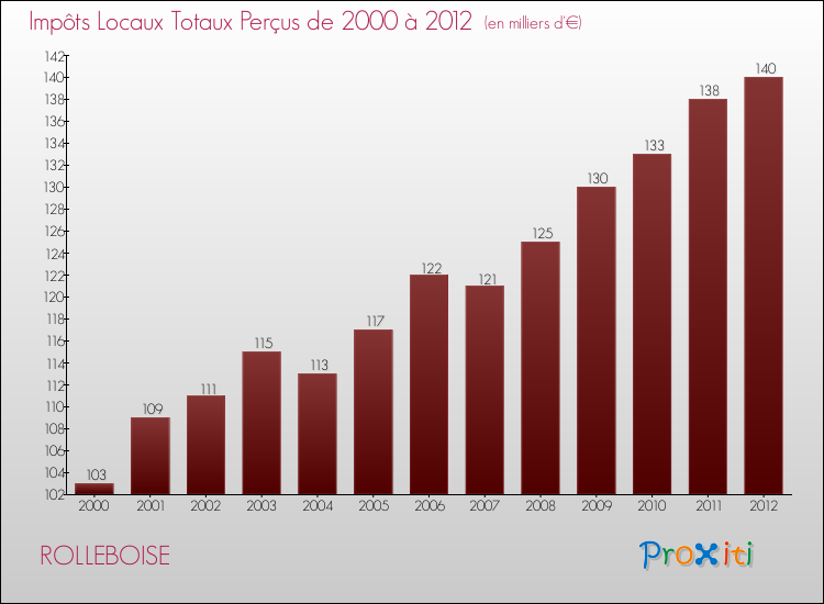 Evolution des Impôts Locaux pour la commune de ROLLEBOISE de 2000 à 2012 Evolution des Impôts Locaux pour ROLLEBOISE de 2000 à 2012