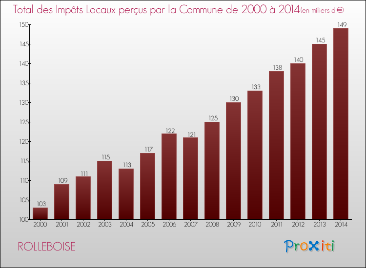 Evolution des Impôts Locaux pour la commune de ROLLEBOISE de 2000 à 2014 Evolution des Impôts Locaux pour ROLLEBOISE de 2000 à 2014