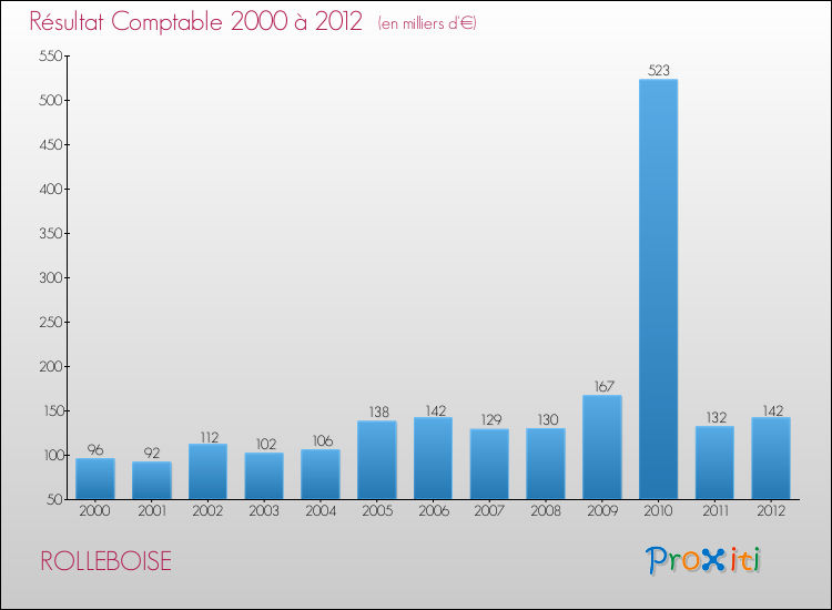 Evolution du résultat comptable pour la commune de ROLLEBOISE de 2000 à 2012 Evolution du résultat comptable pour ROLLEBOISE de 2000 à 2012