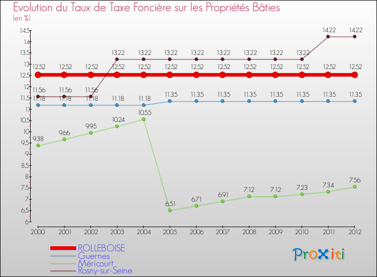 Evolution du taux de la taxe foncière sur le bati pour ROLLEBOISE et les communes proches de 2000 à 2012 Comparaison des taux de taxe foncière sur le bati pour ROLLEBOISE et les communes voisines de 2000 à 2012