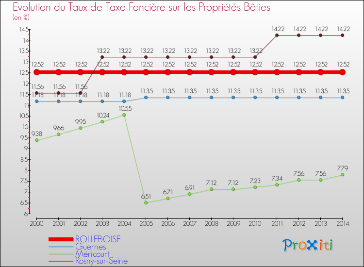 Evolution du taux de la taxe foncière sur le bati pour ROLLEBOISE et les communes proches de 2000 à 2014 Comparaison des taux de taxe foncière sur le bati pour ROLLEBOISE et les communes voisines de 2000 à 2014