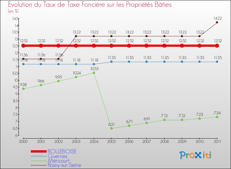 Evolution du taux de la taxe foncière sur le bati pour ROLLEBOISE et les communes proches Comparaison des taux de taxe foncière sur le bati pour ROLLEBOISE et les communes voisines
