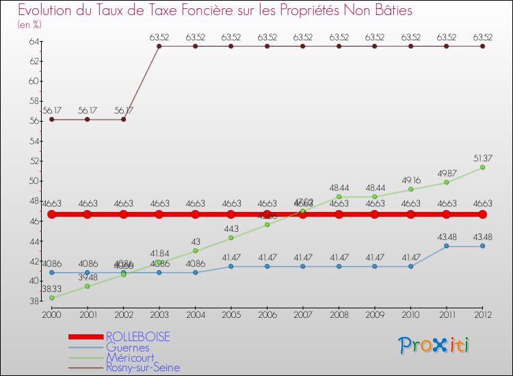 Evolution du taux de la taxe foncière sur les immeubles et terrains non batis pour ROLLEBOISE et les communes proches de 2000 à 2012 Comparaison des taux de la taxe foncière sur les immeubles et terrains non batis pour ROLLEBOISE et les communes voisines de 2000 à 2012
