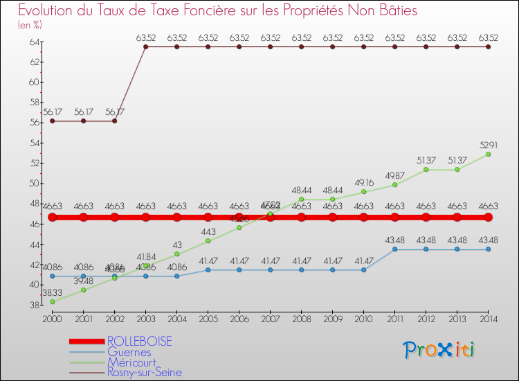 Evolution du taux de la taxe foncière sur les immeubles et terrains non batis pour ROLLEBOISE et les communes proches de 2000 à 2014 Comparaison des taux de la taxe foncière sur les immeubles et terrains non batis pour ROLLEBOISE et les communes voisines de 2000 à 2014