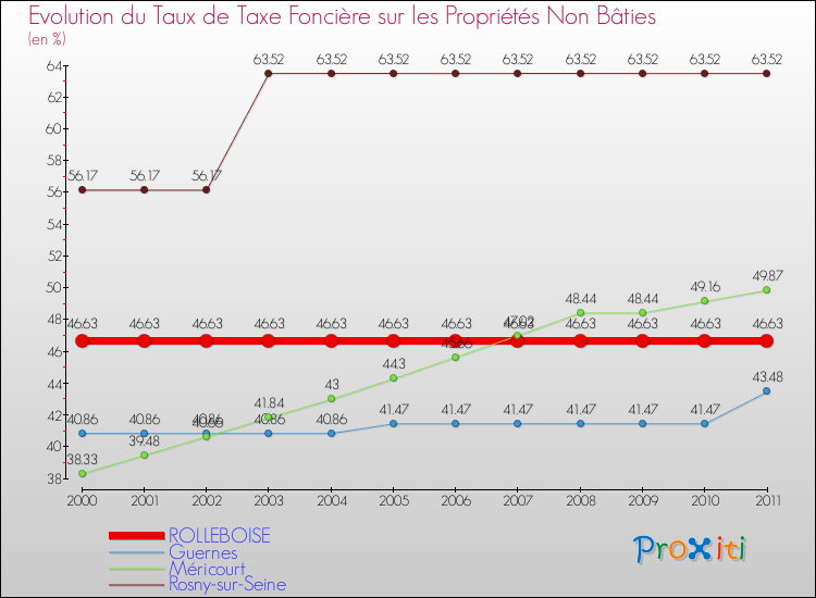 Evolution du taux de la taxe foncière sur les immeubles et terrains non batis pour ROLLEBOISE et les communes proches Comparaison des taux de la taxe foncière sur les immeubles et terrains non batis pour ROLLEBOISE et les communes voisines