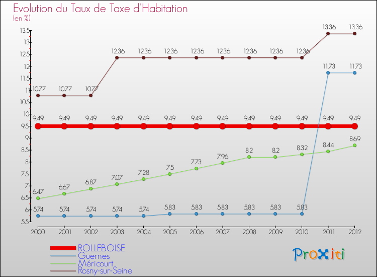 Evolution du taux de la taxe d'habitation pour ROLLEBOISE et les communes proches Comparaison des taux de la taxe d'habitation pour ROLLEBOISE et les communes voisines