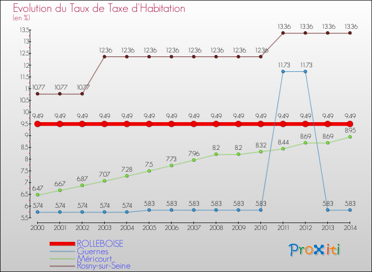 Evolution du taux de la taxe d'habitation pour ROLLEBOISE et les communes proches de 2000 à 2014 Comparaison des taux de la taxe d'habitation pour ROLLEBOISE et les communes voisines de 2000 à 2014