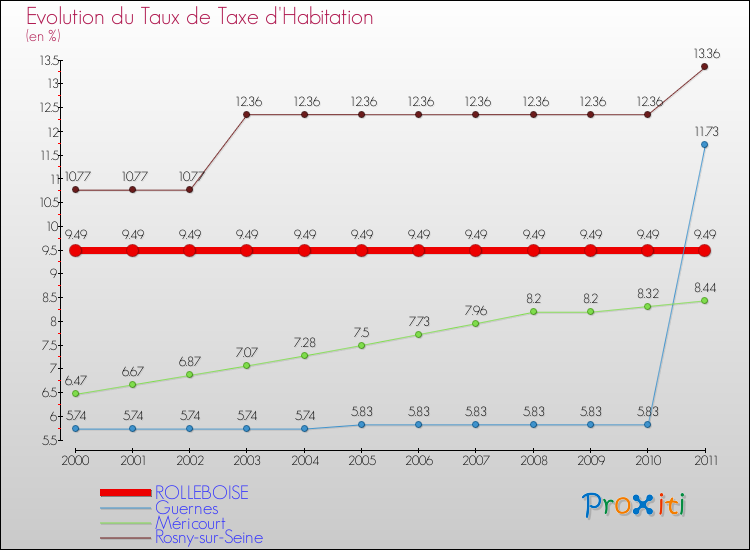 Evolution du taux de la taxe d'habitation pour ROLLEBOISE et les communes proches Comparaison des taux de la taxe d'habitation pour ROLLEBOISE et les communes voisines