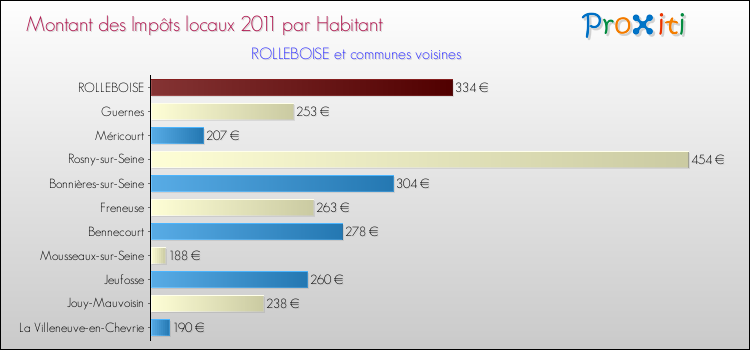 Montant des impôts locaux par Habitant pour ROLLEBOISE et les communes proches Comparaison des impôts locaux par habitant pour ROLLEBOISE et les communes voisines