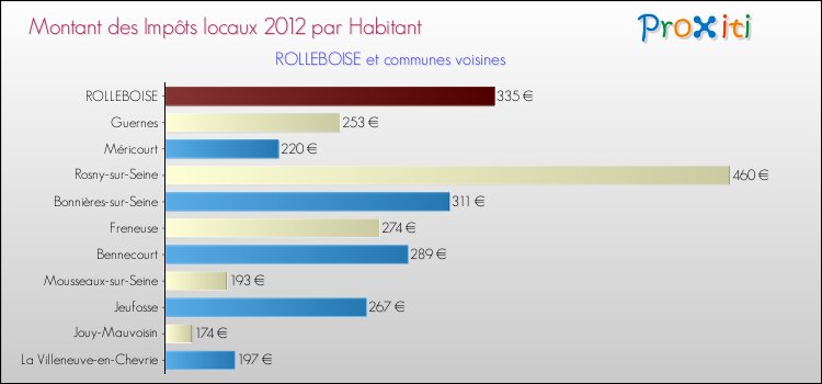 Montant des impôts locaux par Habitant pour ROLLEBOISE et les communes proches Comparaison des impôts locaux par habitant pour ROLLEBOISE et les communes voisines