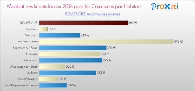 Montant des impôts locaux par Habitant pour ROLLEBOISE et les communes proches en 2014 Comparaison des impôts locaux par habitant pour ROLLEBOISE et les communes voisines en 2014