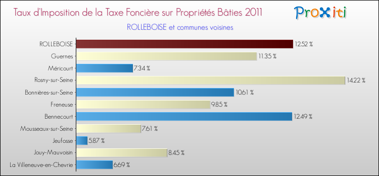 Taux d'imposition de la taxe foncière sur le bati 2011 pour ROLLEBOISE et les communes proches Comparaison des taux d'imposition de la taxe foncière sur le bati 2011 pour ROLLEBOISE et les communes voisines
