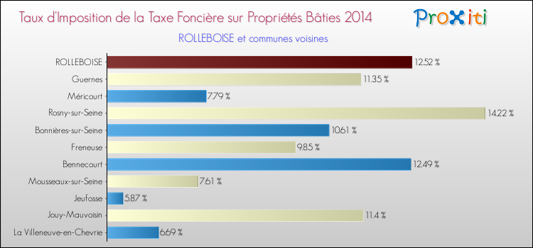 Taux d'imposition de la taxe foncière sur le bati 2014 pour ROLLEBOISE et les communes proches Comparaison des taux d'imposition de la taxe foncière sur le bati 2014 pour ROLLEBOISE et les communes voisines