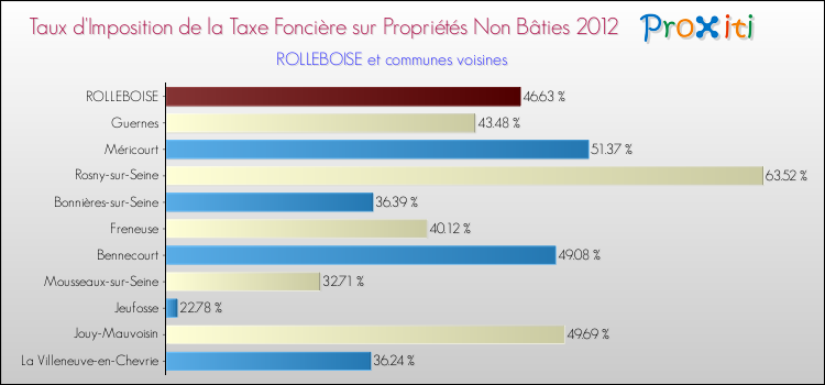 Taux d'imposition de la taxe foncière sur les immeubles et terrains non batis 2012 pour ROLLEBOISE et les communes proches Comparaison des taux d'imposition de la taxe foncière sur les immeubles et terrains non batis 2012 pour ROLLEBOISE et les communes voisines
